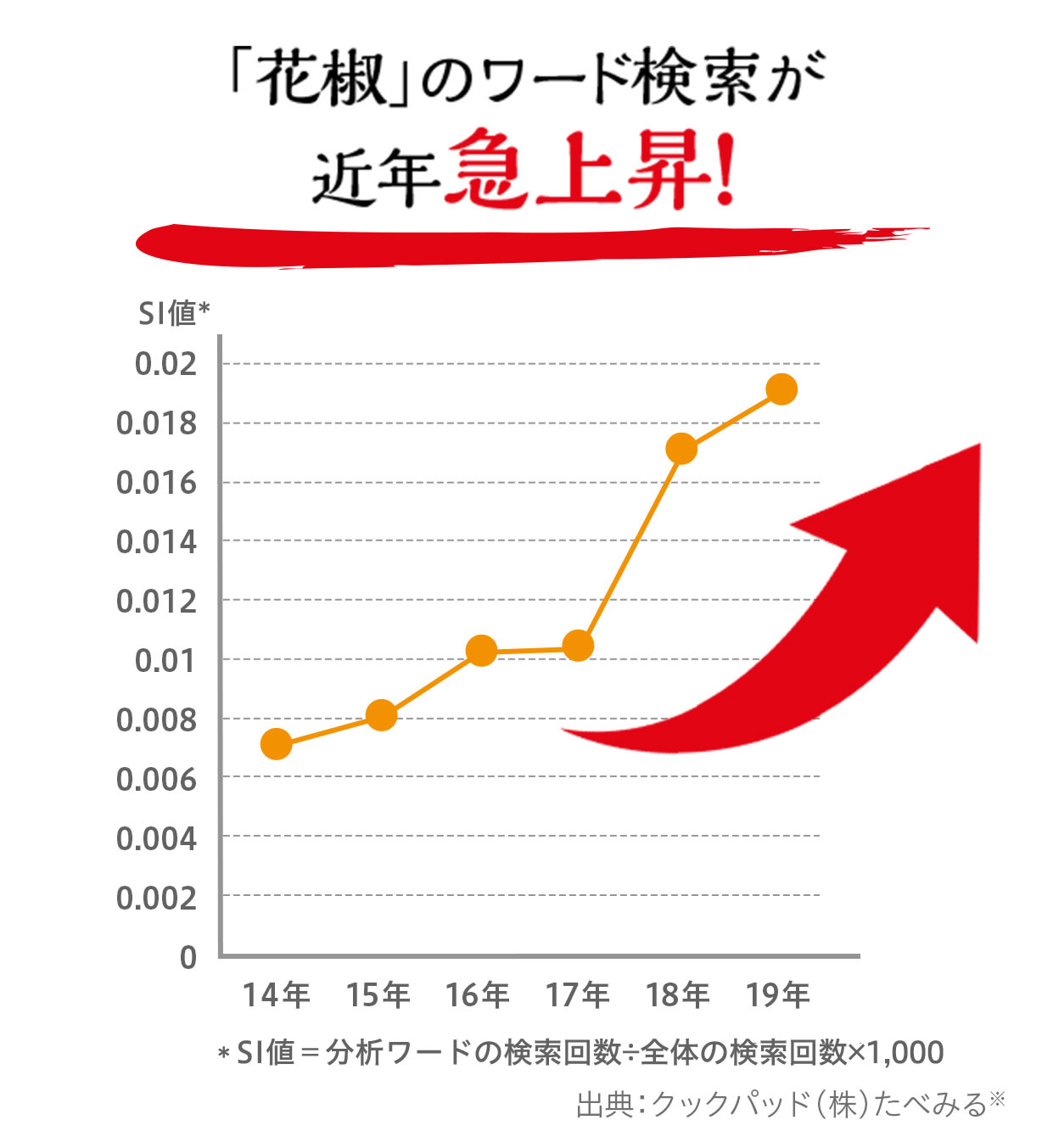 「花椒」のワード検索が近年急上昇! 出展:クックパッド(㈱)たべみる